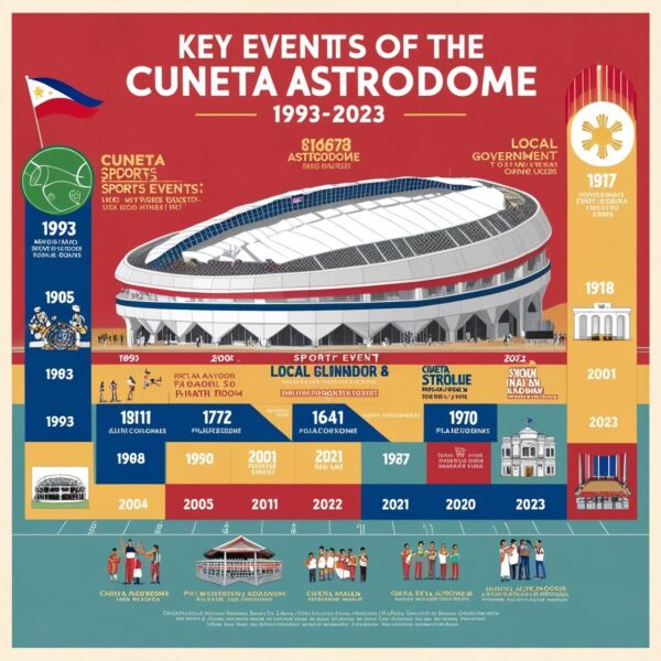 Astrodome event timeline