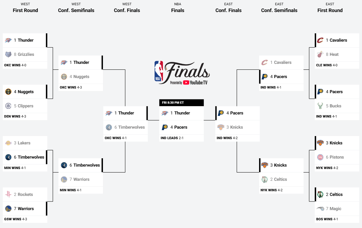NBA Playoffs 2025 Bracket Format Infographic