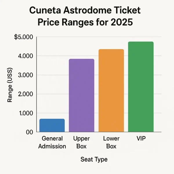Visual comparison chart showing Cuneta Astrodome ticket price ranges for 2025 by seat type