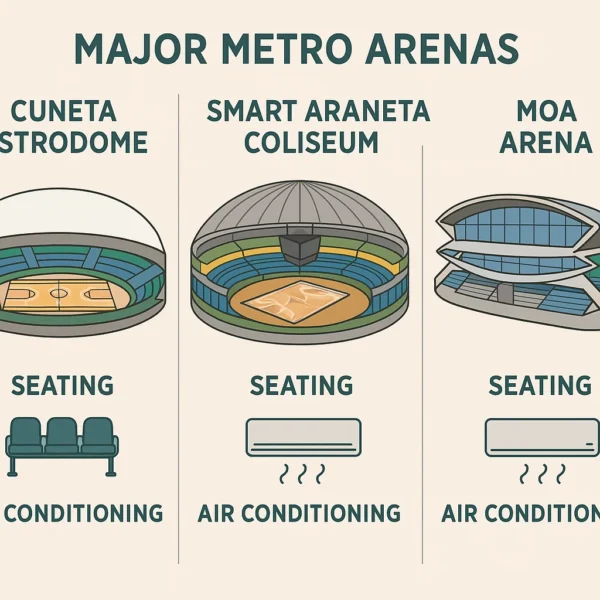 Comparison of Cuneta Astrodome, Smart Araneta Coliseum, and MOA Arena highlighting air conditioning and seating.